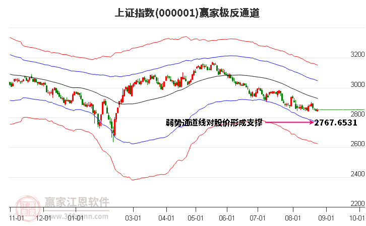 上证指数