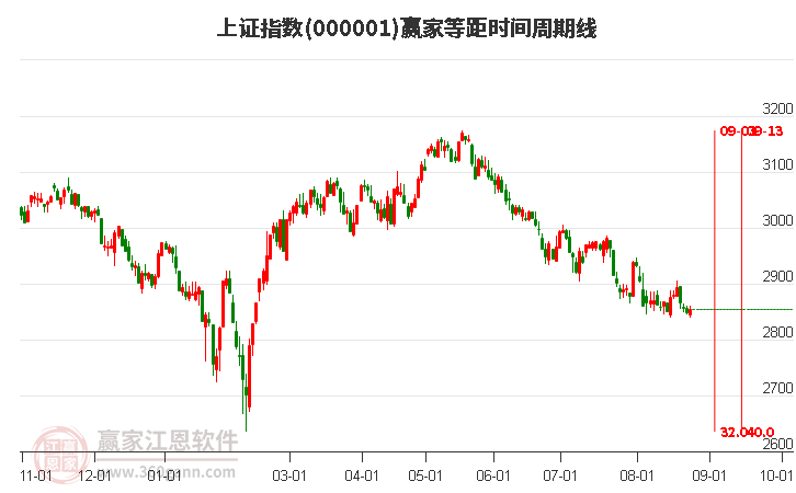 沪指赢家等距时间周期线工具