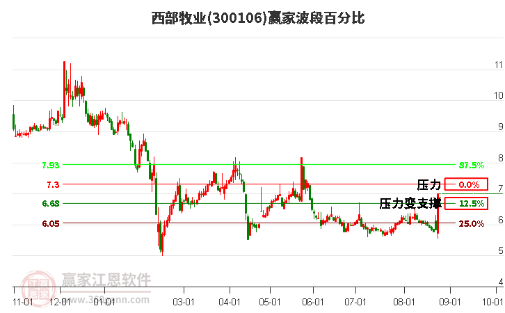 300106西部牧业波段百分比工具