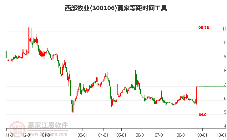 300106西部牧业等距时间周期线工具