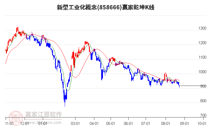 858666新型工业化赢家乾坤K线工具