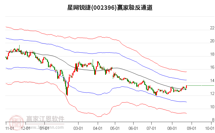 002396星网锐捷赢家极反通道工具