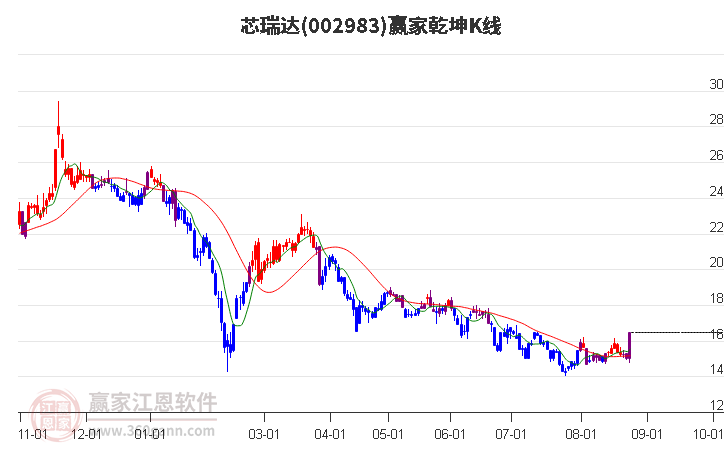 002983芯瑞达赢家乾坤K线工具