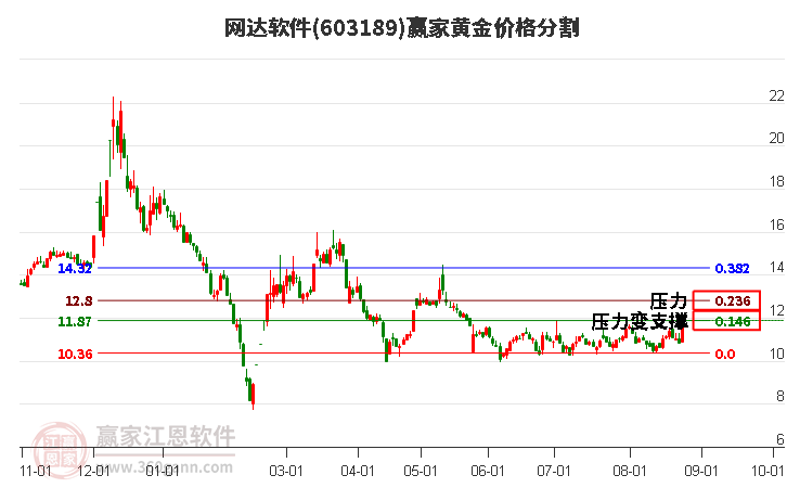 603189网达软件黄金价格分割工具