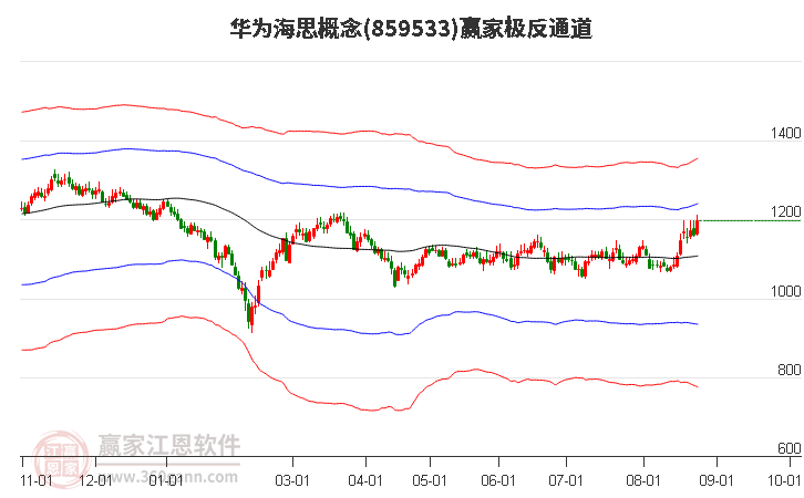 859533华为海思赢家极反通道工具