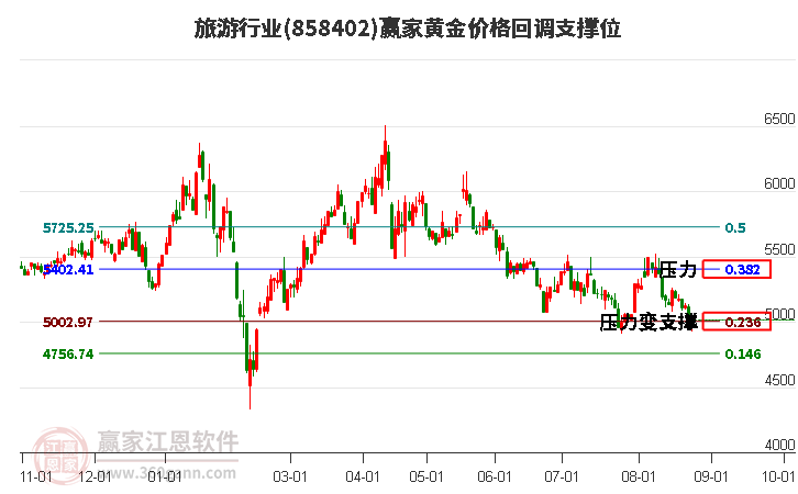 旅游行业黄金价格回调支撑位工具