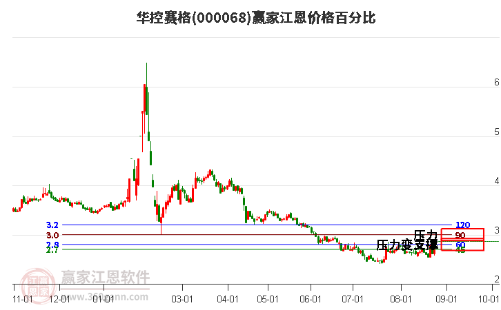 000068华控赛格江恩价格百分比工具