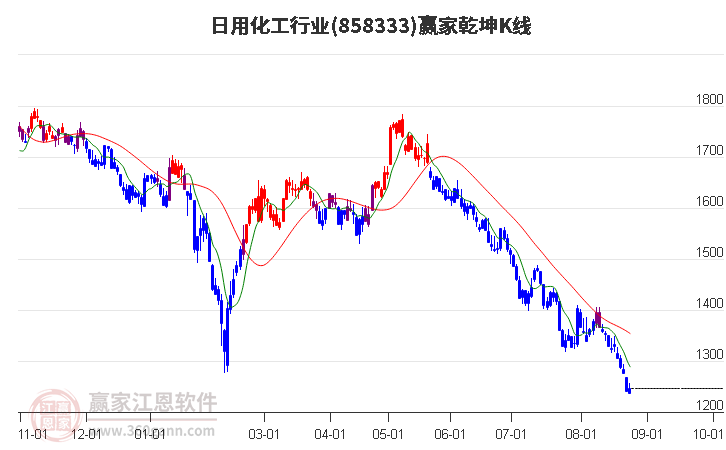 858333日用化工赢家乾坤K线工具