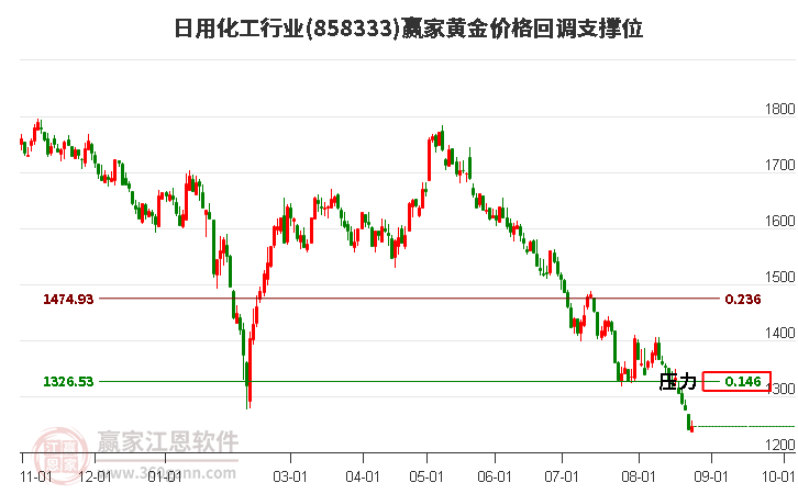 日用化工行业黄金价格回调支撑位工具