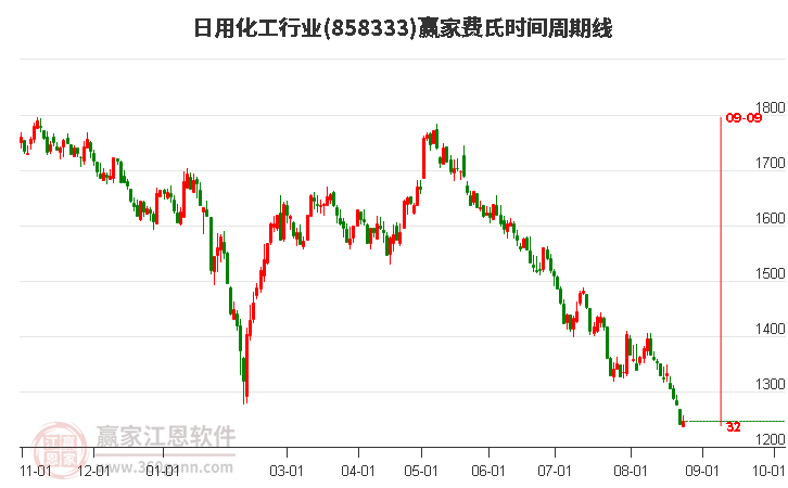 日用化工行业费氏时间周期线工具