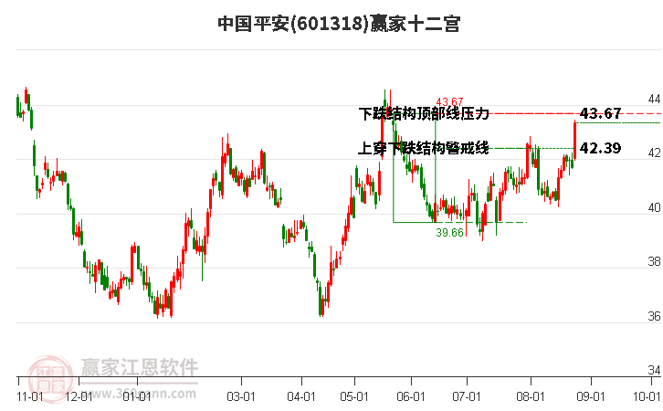 601318中国平安赢家十二宫工具