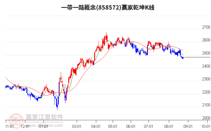 858572一带一路赢家乾坤K线工具