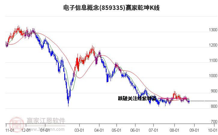 859335电子信息赢家乾坤K线工具