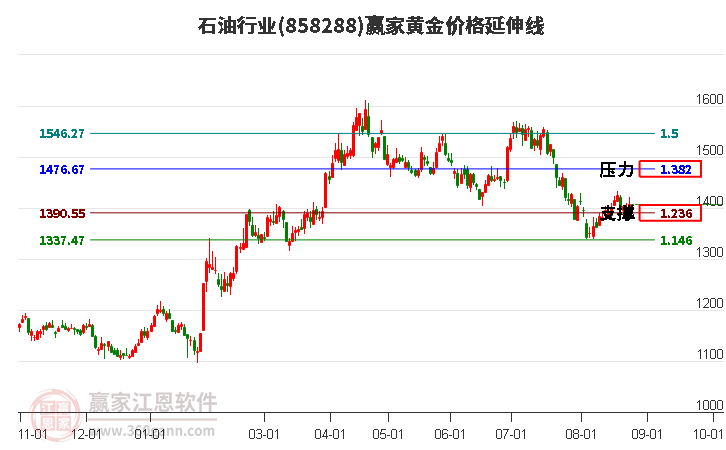 石油行业黄金价格延伸线工具