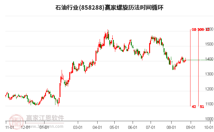 石油行业螺旋历法时间循环工具