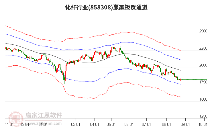 858308化纤赢家极反通道工具