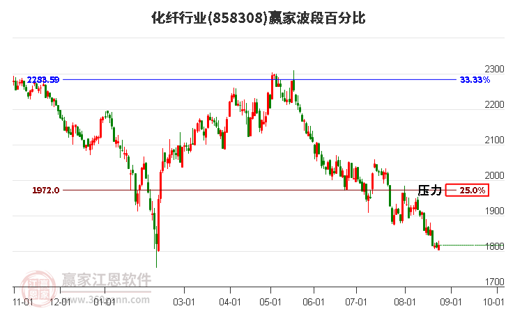 化纤行业波段百分比工具