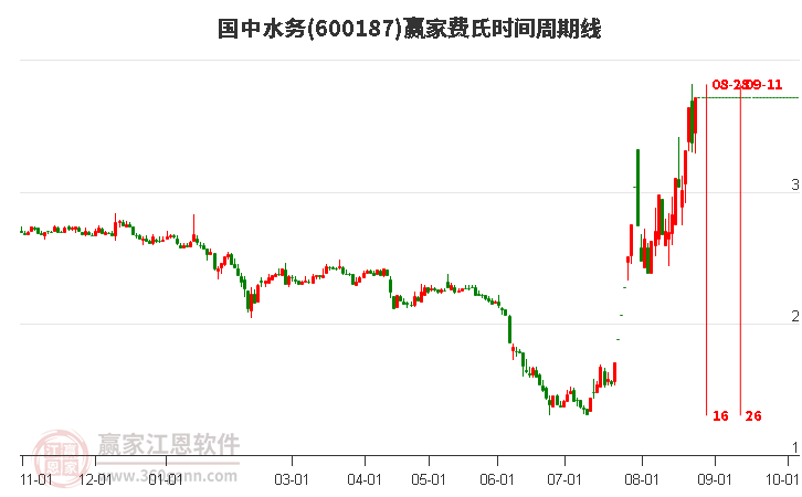 600187国中水务费氏时间周期线工具