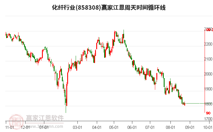 化纤行业江恩周天时间循环线工具