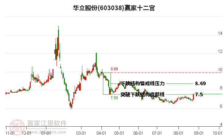 603038華立股份贏家十二宮工具