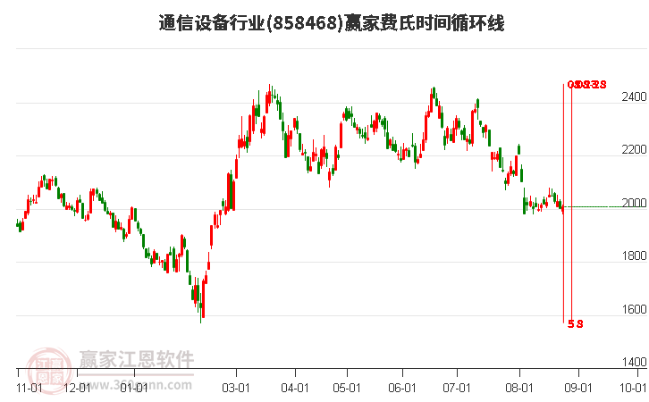 通信设备行业费氏时间循环线工具