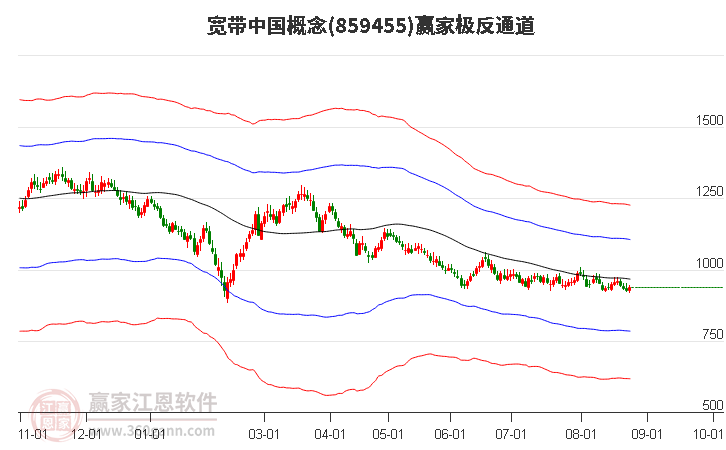 859455宽带中国赢家极反通道工具