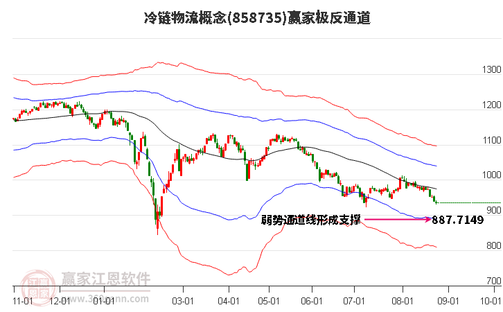 858735冷链物流赢家极反通道工具