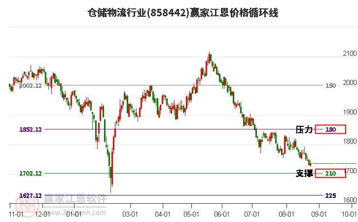 仓储物流行业江恩价格循环线工具