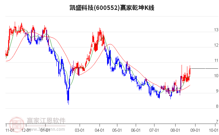 600552凯盛科技赢家乾坤K线工具