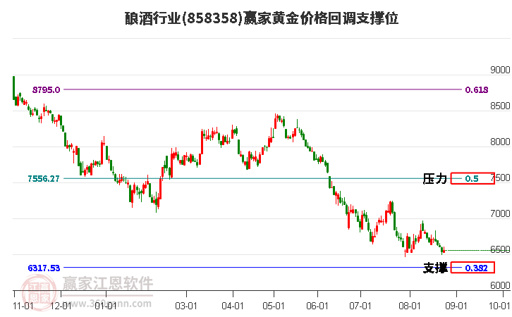 酿酒行业黄金价格回调支撑位工具