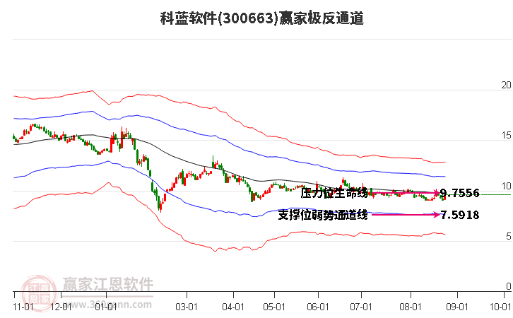 300663科蓝软件赢家极反通道工具