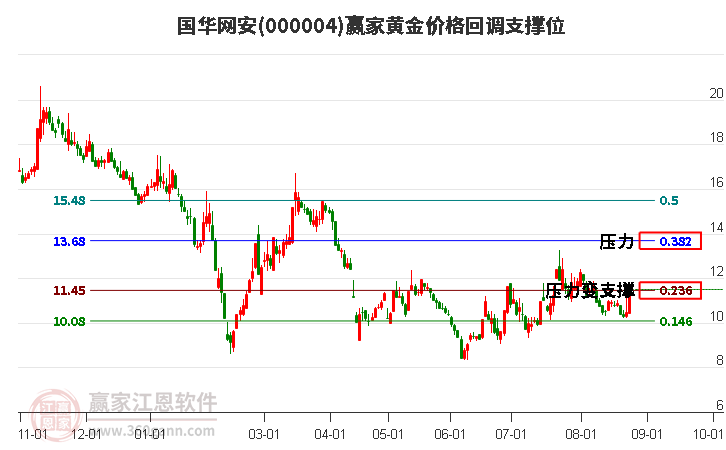 000004國華網(wǎng)安黃金價格回調支撐位工具