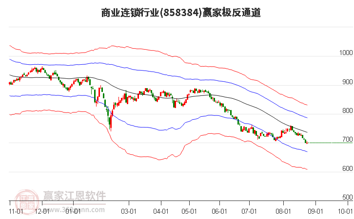 858384商业连锁赢家极反通道工具