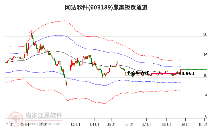 603189网达软件赢家极反通道工具