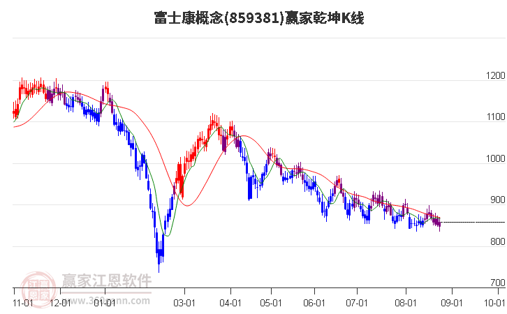 859381富士康赢家乾坤K线工具