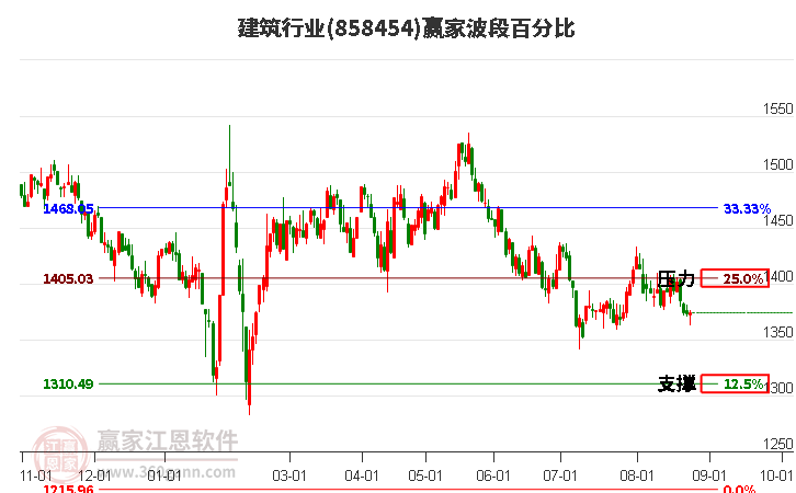 建筑行业波段百分比工具