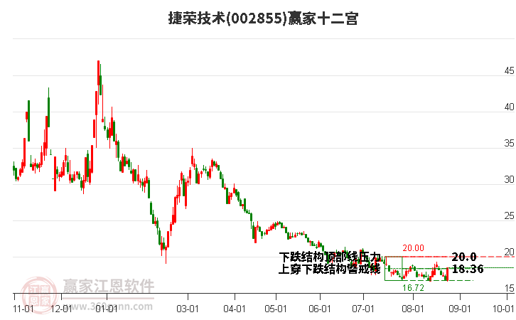 002855捷荣技术赢家十二宫工具