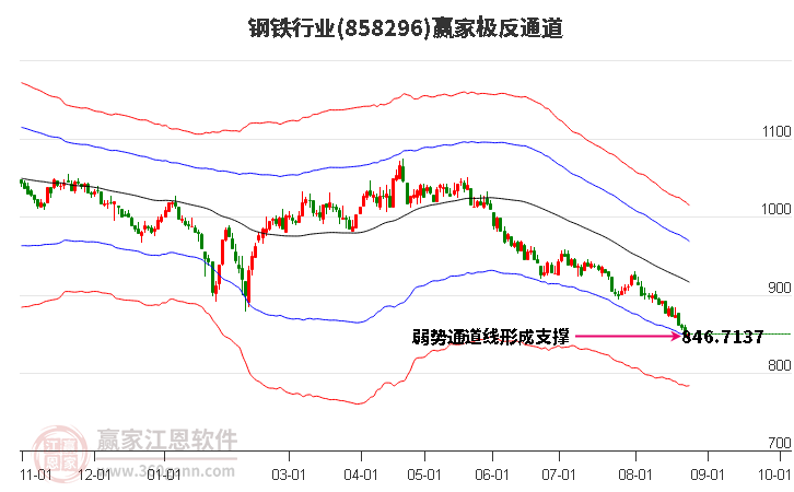 858296钢铁赢家极反通道工具