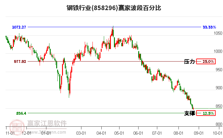 钢铁行业波段百分比工具