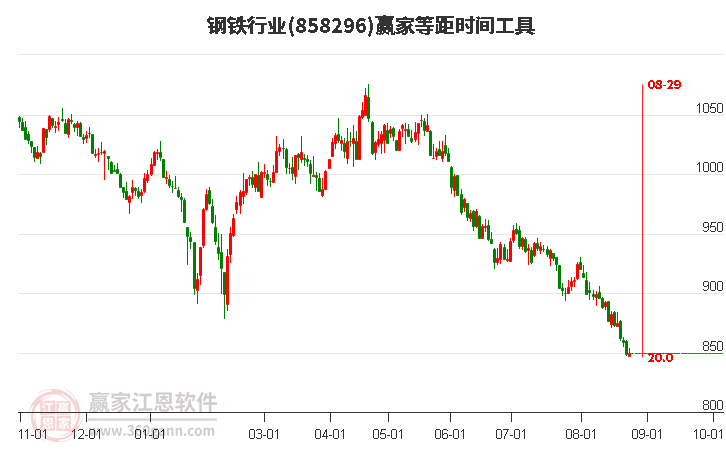 钢铁行业等距时间周期线工具