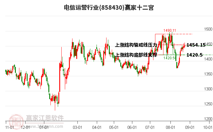 858430电信运营赢家十二宫工具