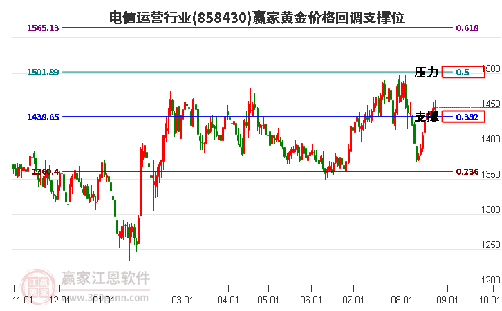 电信运营行业黄金价格回调支撑位工具