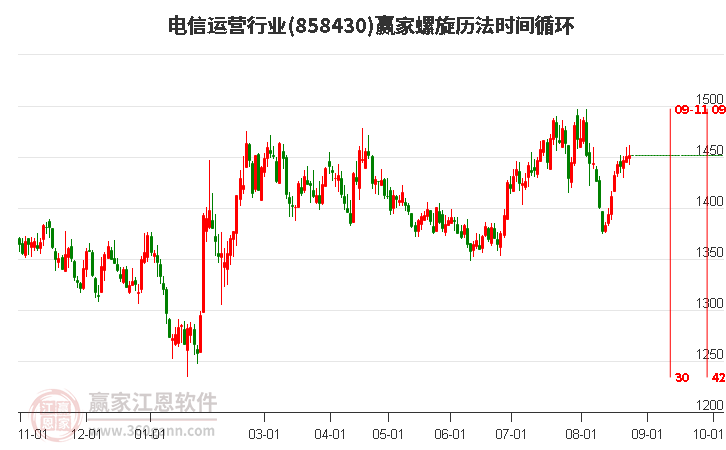 电信运营行业螺旋历法时间循环工具