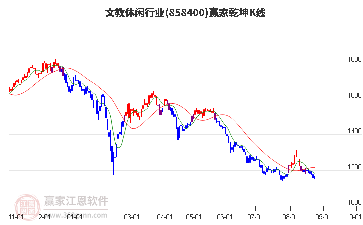 858400文教休闲赢家乾坤K线工具