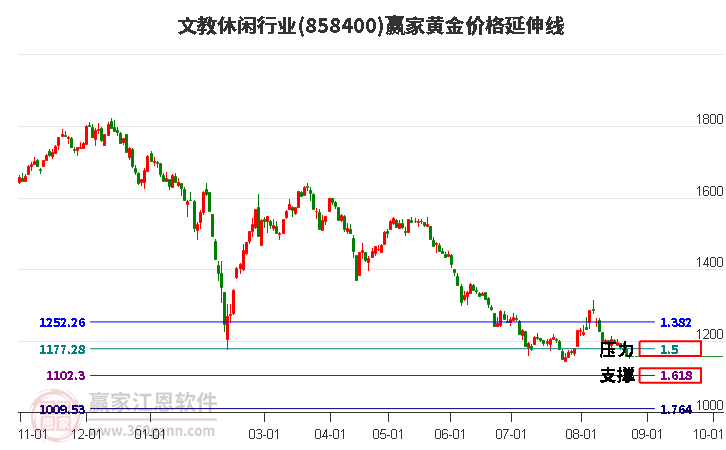 文教休闲行业黄金价格延伸线工具