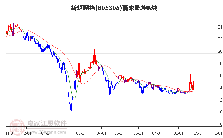 605398新炬网络赢家乾坤K线工具