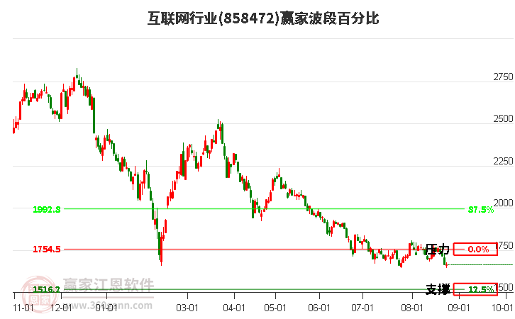 互联网行业波段百分比工具