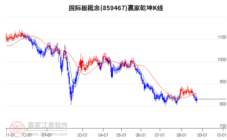 859467国际板赢家乾坤K线工具