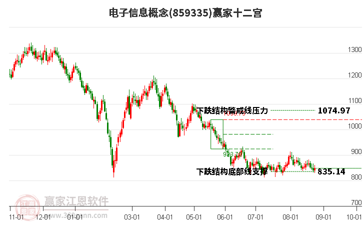 859335电子信息赢家十二宫工具