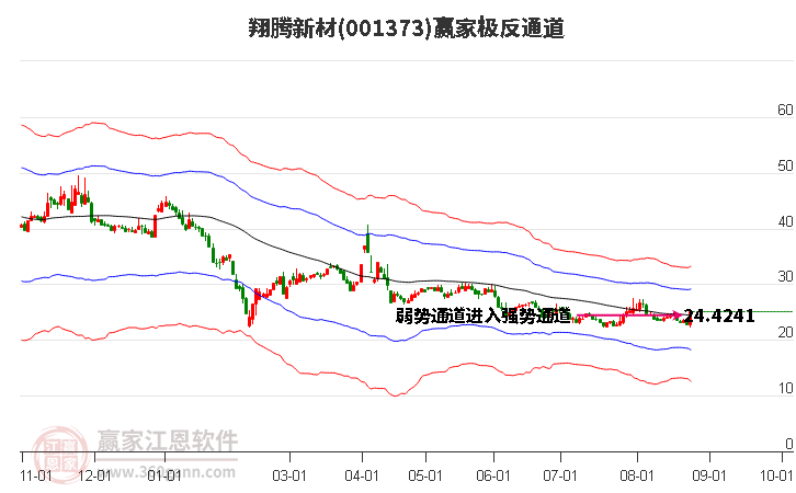 001373翔腾新材赢家极反通道工具